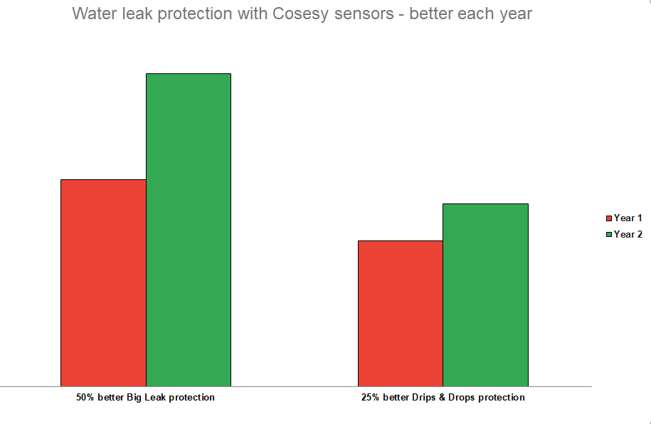 Leak protection development over 2 years